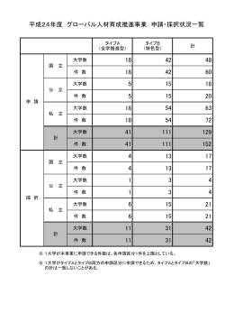 平成24年度 グローバル人材育成推進事業 審査結果