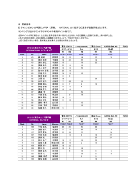 ※ 昇格基準 IB チャンンピオンは申請により IA に昇格。 NATIONAL は 5