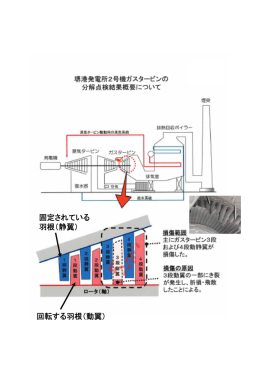 回転する羽根（動翼） 固定されている 羽根（静翼）