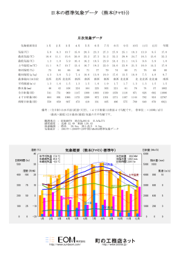 日本の標準気象データ （熊本(ｸﾏﾓﾄ)）