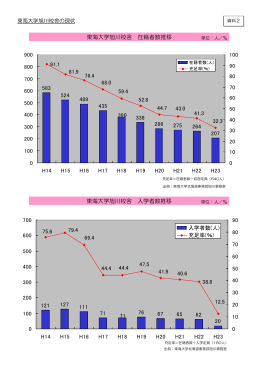 東海大学旭川校舎の現状
