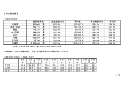 【 ANA国内線 】 座席数前年比 席 100.0 ％ 人 109.4 ％ 74.8 ％ 席