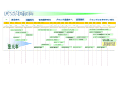 発足時代 団結時代 価格競争時代 ブランド浸透時代 変革時代 ブランド