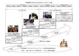 平和教育プログラムにおけるユニットイメージ（案）