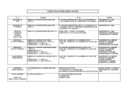 各種責任者等の責任範囲と権限及び相互関係