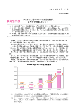 PASMO電子マネーの加盟店数が、 2万店を突破しました！