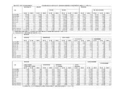 金額：百万円，前年比：前年同期比増減率