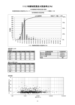 1112 有機物質濃度水質基準比(％)