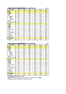 主要国・地域の対内直接投資残高（ストック）対GDP比 （％） 国・地域