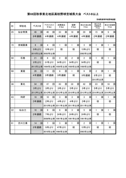 ベスト8 - 宮城県高等学校野球連盟