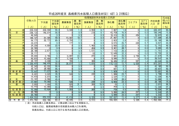 平成26年度末 長崎県汚水処理人口普及状況（H27.3.31現在）