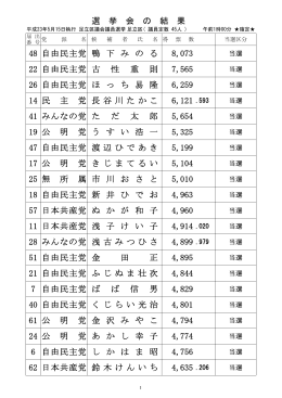 選 挙 会 の 結 果 48 自由民主党 鴨 下 み の る 8,073 22 自由