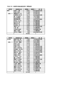 平成27年 相模原市議会議員選挙 開票結果 選挙区 候補者氏名 得票数