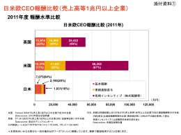 日米欧CEO報酬比較（売上高等1兆円以上企業）
