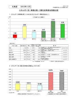 北海道 （2015年10月） エネルギー別 単価比較・二酸化炭素排出係数比較