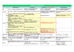 地域活性化に係る制度の比較