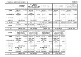 庁舎候補地各種費用の比較検討資料