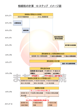 相続税の計算 10 ステップ イメージ図