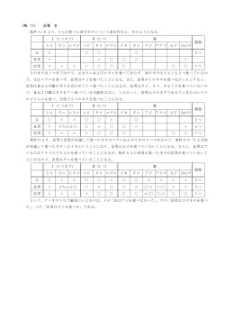 3 人が食べた寿司ネタについて表を作ると，次のようになる