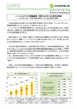 ソーシャルビジネス関連融資 年間 6,000 件・500 億