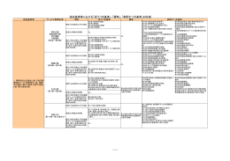 指定基準等における「従うべき基準」・「標準」・「参酌すべき基準」対応表