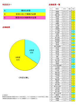判定区分 ※ 点検結果一覧 点検結果 C判定は無し A 健全な状態 B 状況