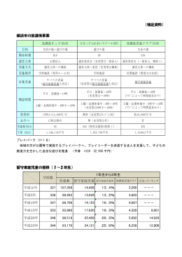 （補足資料） 横浜市の放課後事業 留守家庭児童の推移（1～3 年生）