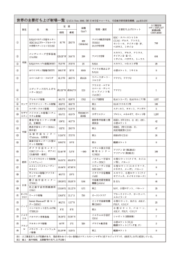 世界の主要打ち上げ射場一覧 （JAXA Note 2008，