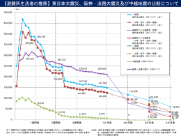 【避難所生活者の推移】東日本大震災、阪神・淡路大震災及び中越地震