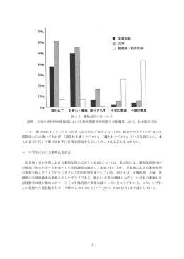 15 図 2-5 薬物乱用のきっかけ 出典：全国の精神科医療施設における