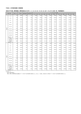 平成22，23年国民健康・栄養調査 身長の平均値、標準偏差、標準誤差