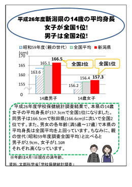 平成26年度新潟県の14歳の平均身長 女子が全国1位！ 男子は全国2