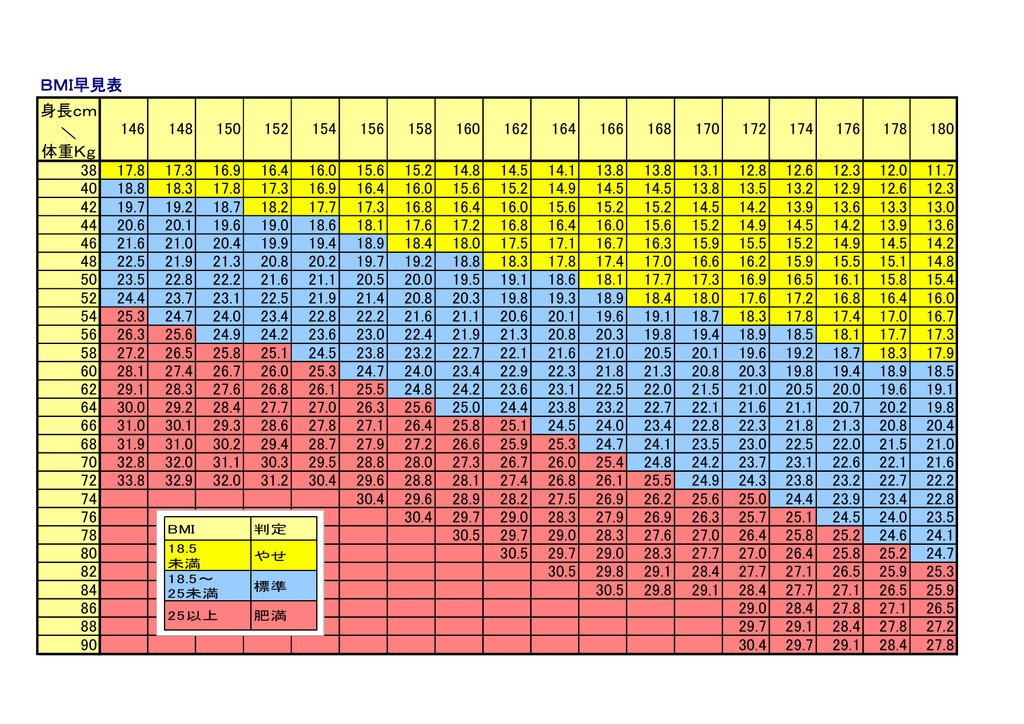 bmi 標準体重早見表 – bmi 早見表 pdf – QZIOS