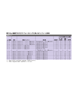 選択ガイド:種々のpH範囲でのクロマトフォーカシングに用いる