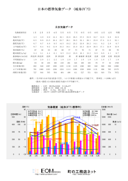 日本の標準気象データ （岐阜(ｷﾞﾌ)）