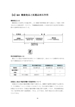 【4】Q&A 健康食品と医薬品相互作用