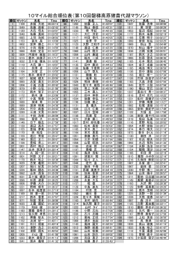 10マイル総合順位表（第10回磐梯高原猪苗代湖マラソン）