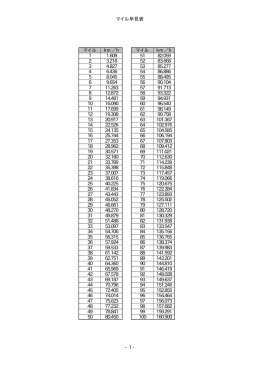マイル早見表