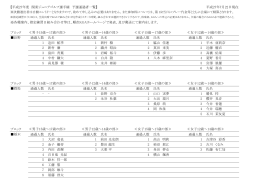 平成27年度 関東ジュニアゴルフ選手権 予選通過者一覧