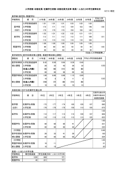 入学者数、収容定員、在籍学生者数