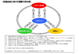 【在籍出向に向けた調整の流れ図】