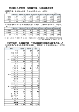 平成17から25年度 外国籍児童・生徒在籍状況等 平成25