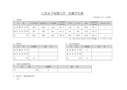 上田女子短期大学 在籍学生数