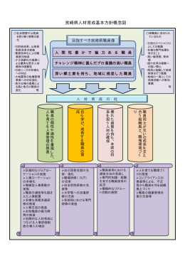 宮崎県人材育成基本方針 「概念図」 （PDF：41KB）