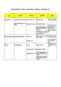 診療所を開設する場合に必要な書類一覧【医師、歯科医師以外】