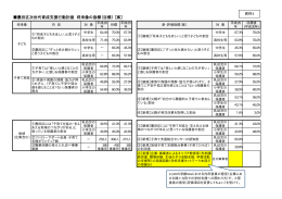 墨田区次世代育成支援行動計画 将来像の指標（目標） 【案】