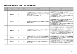民間提案募集に関する質問への回答 （募集要項の頁順に記載）