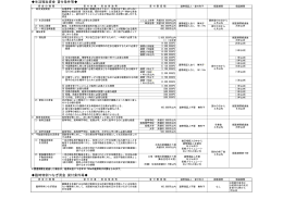 臨時特例つなぎ資金 貸付条件等   生活福祉資金 貸付条件等