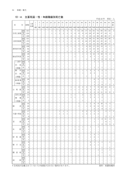 10 -4．主要死因・性・年齢階級別死亡数