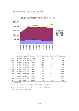 名古屋市年齢3階級別人口構成の推移（1955